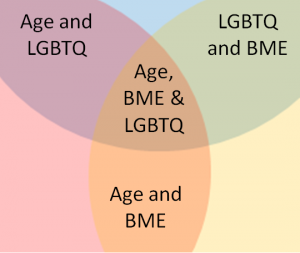 Overlaps of age, LGBTQ and BME identities